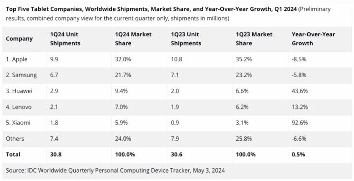 آمار و ارقام سامسونگ در زمینه فروش تبلت