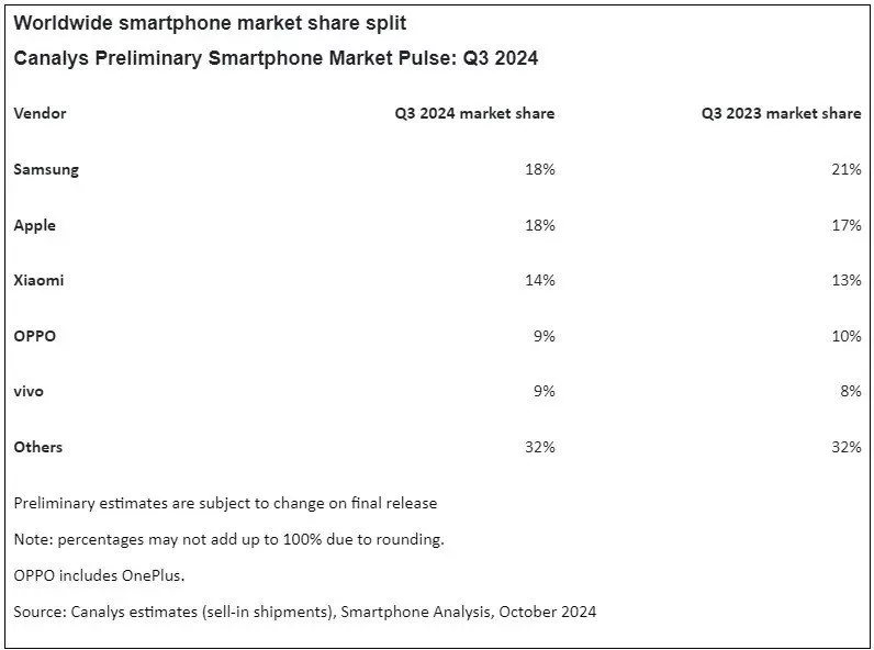 smartphone market in Q3 2024