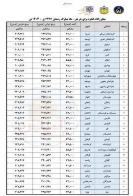برای اولین بار؛ تعیین مبلغ فطریه به تفکیک استان‌ها
