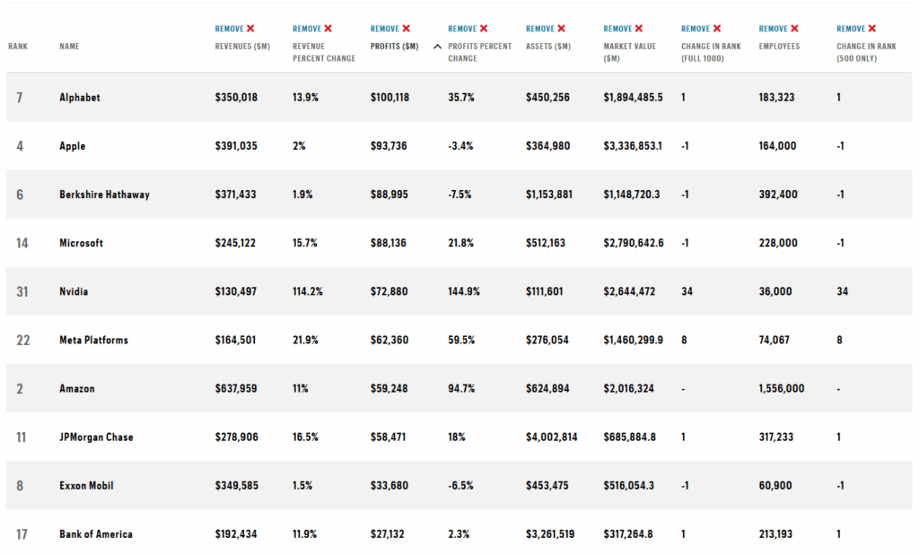 فهرست سودآورترین شرکت‌های فورچون 500 در آمریکا