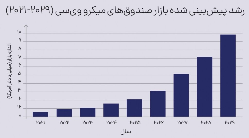 گزارش جدید تریگ‌آپ از روندهای نو در سرمایه‌گذاری خطرپذیر؛ ظهور میکرو وی‌سی‌ها