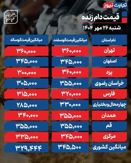 قیمت دام زنده امروز ۲۶ مهر 1404 / ارزان‌ترین دام در این استان فروخته می‌شود